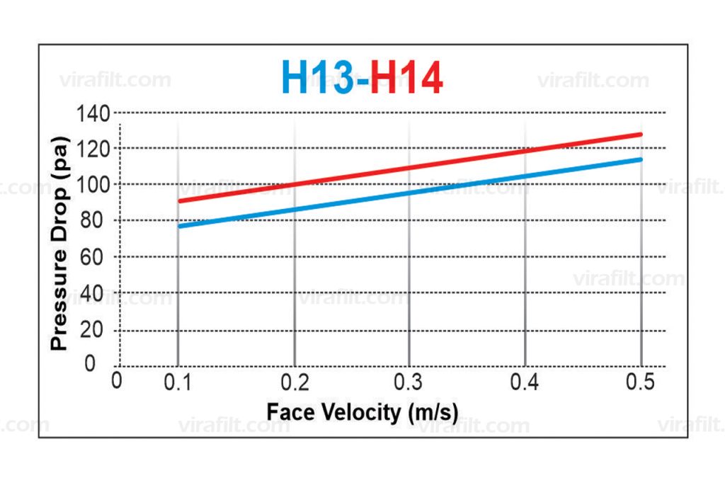 LAMINAR FLOW ABSOLUTE FILTER (75-HEPA)