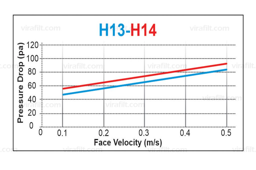 LAMINAR FLOW ABSOLUTE FILTER (100-HEPA)