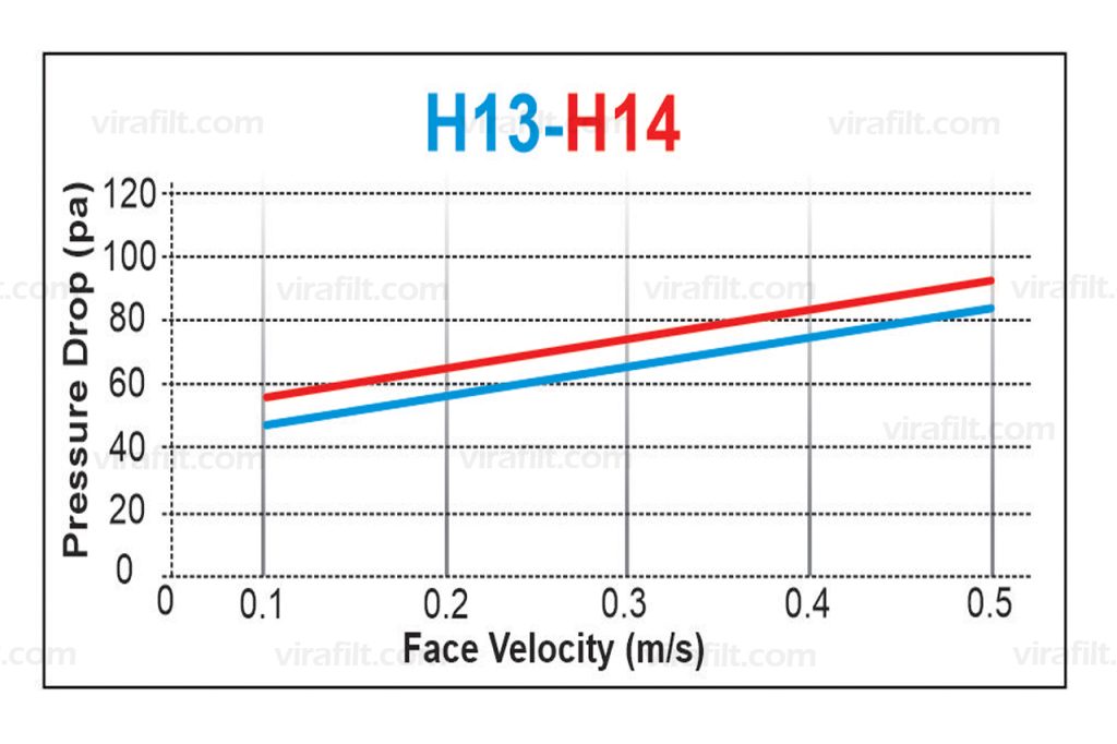 LAMINAR FLOW ABSOLUTE FILTER (130-HEPA)