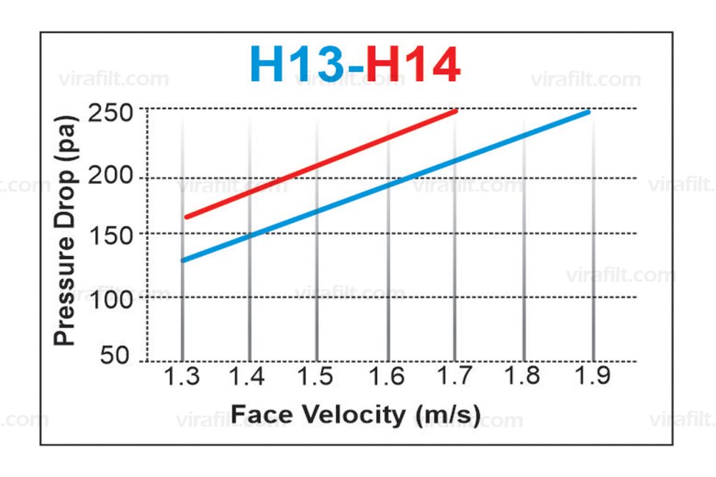 TURBULENT FLOW ABSOLUTE FILTER (100-HEPA)