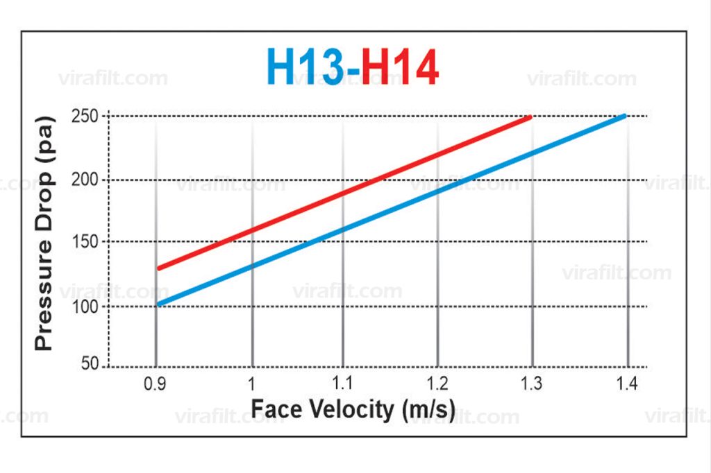 TURBULENT FLOW ABSOLUTE FILTER (150-HEPA)