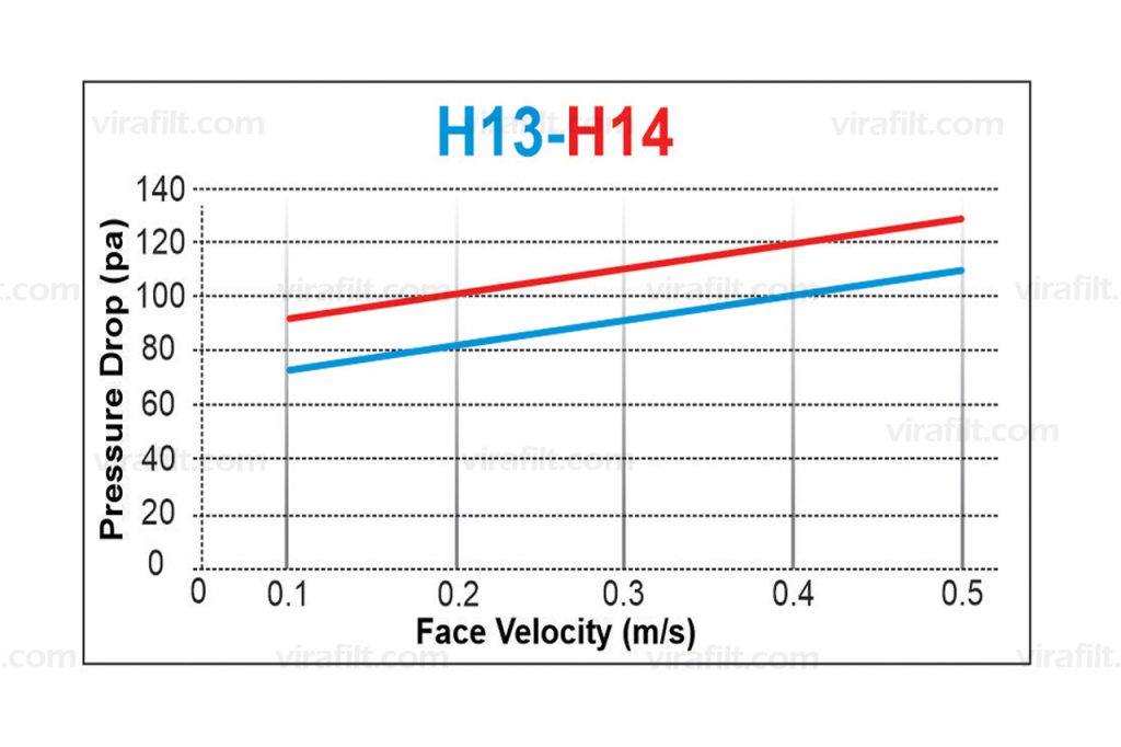 LAMINAR FLOW ABSOLUTE FILTER (48-HEPA)